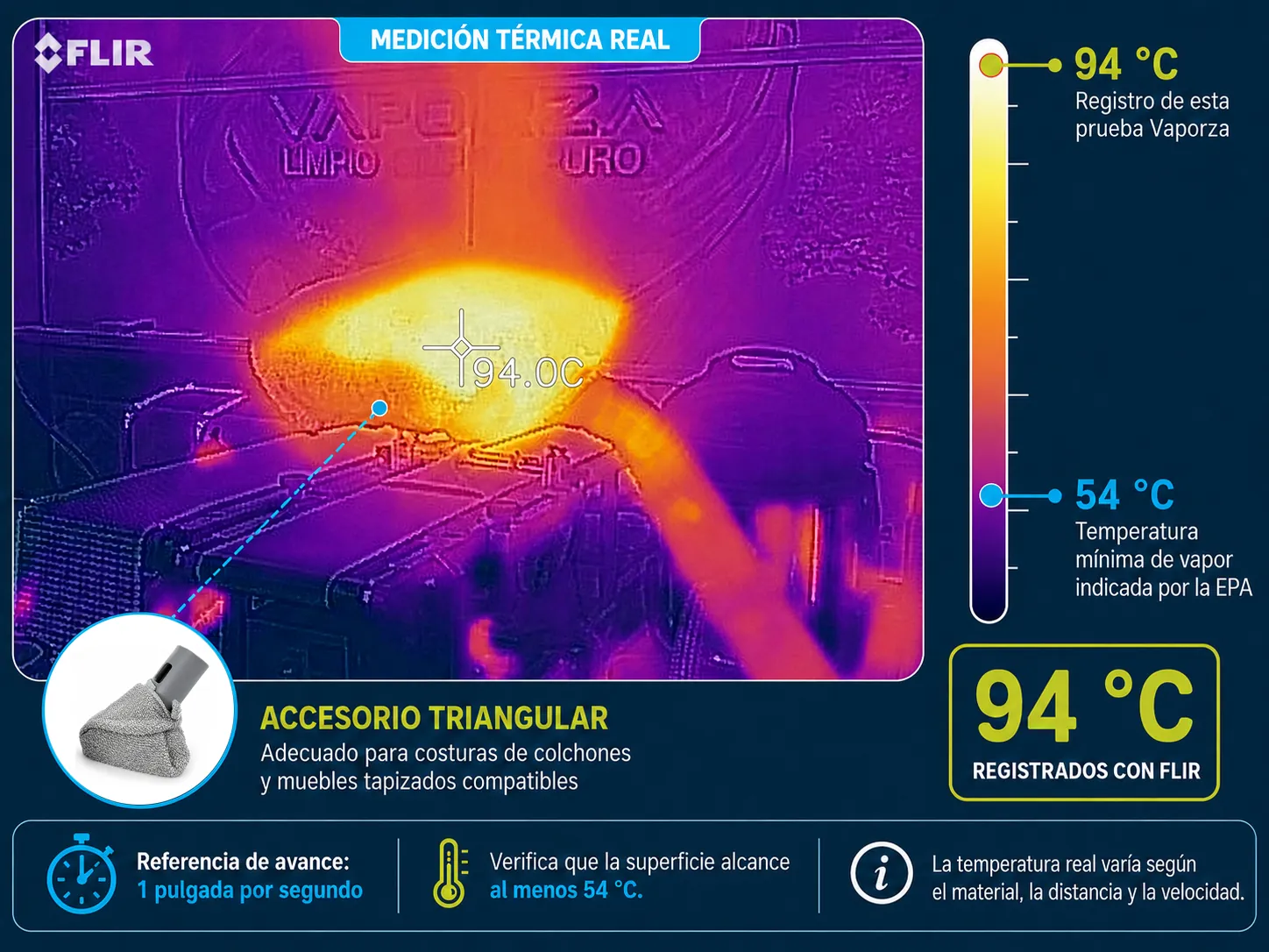 Medición con cámara térmica FLIR: 94 °C en el accesorio de vapor, contra 54 °C mínimos que indica la EPA